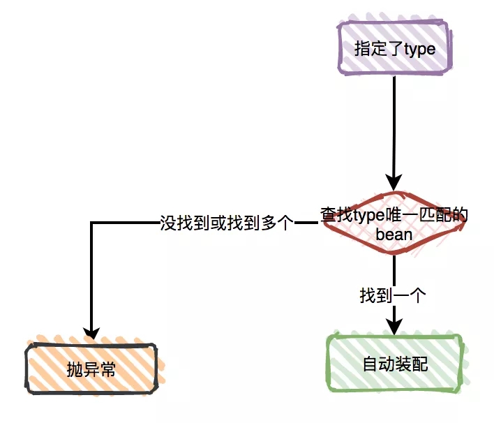 Java Spring @Autowired的這些騷操作,你都知道嗎