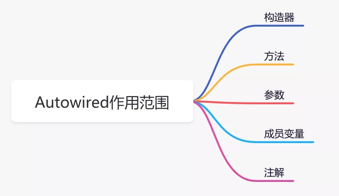Java Spring @Autowired的這些騷操作,你都知道嗎