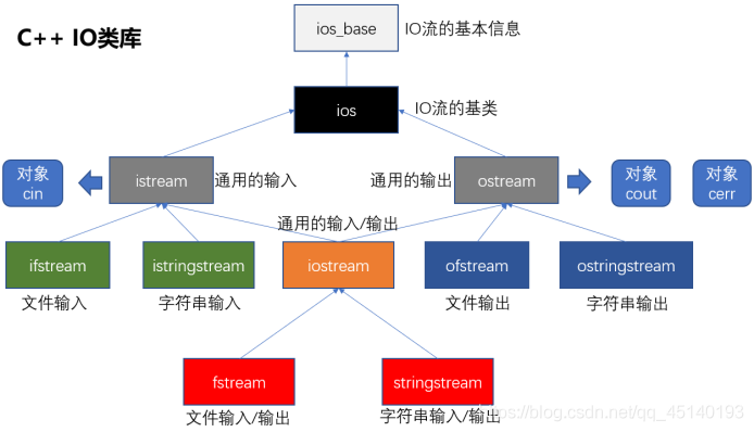 帶你粗略了解C++流的讀寫文件
