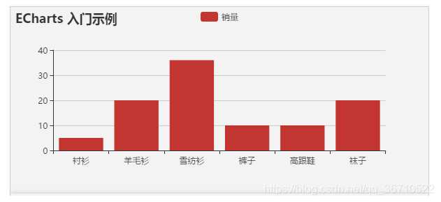 基于vue+echarts數據可視化大屏展示的實現