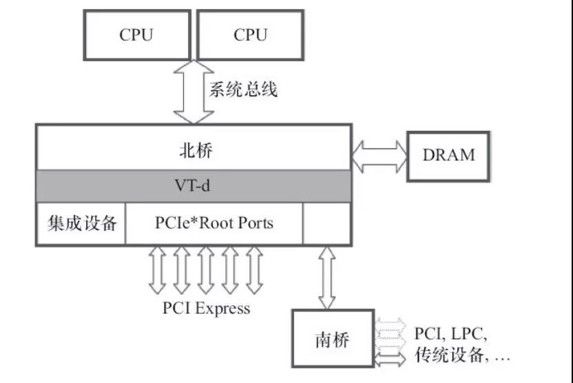 NFV關鍵技術：計算虛擬化之IO虛擬化