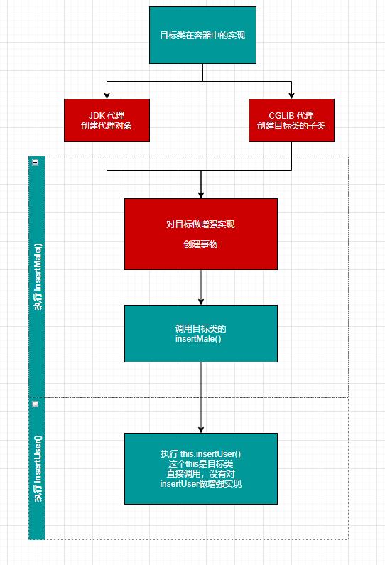 Spring事物基礎知識及AOP相關陷阱分析