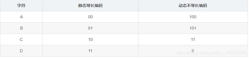 C++項目基于HuffmanTree實現文件的壓縮與解壓縮功能