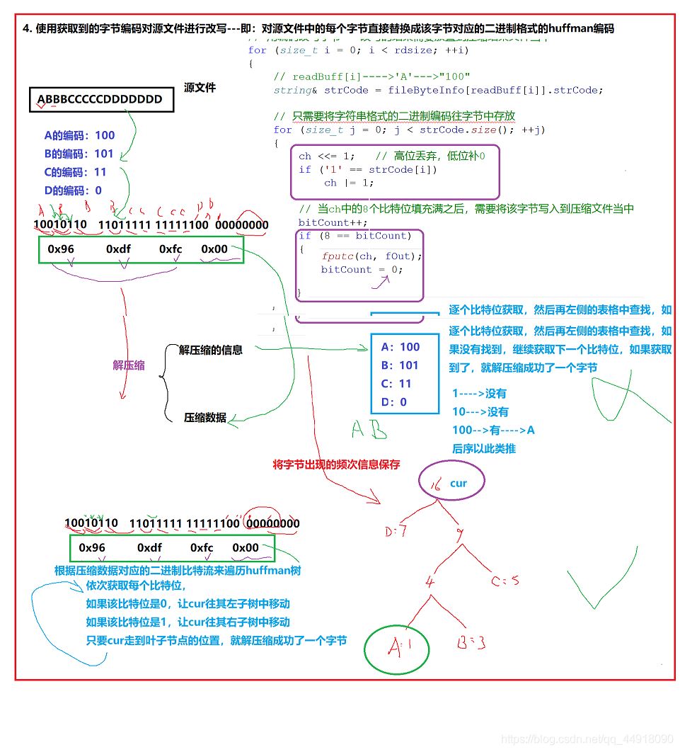 C++項目基于HuffmanTree實現文件的壓縮與解壓縮功能
