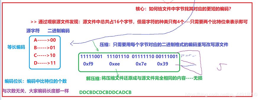 C++項目基于HuffmanTree實現文件的壓縮與解壓縮功能