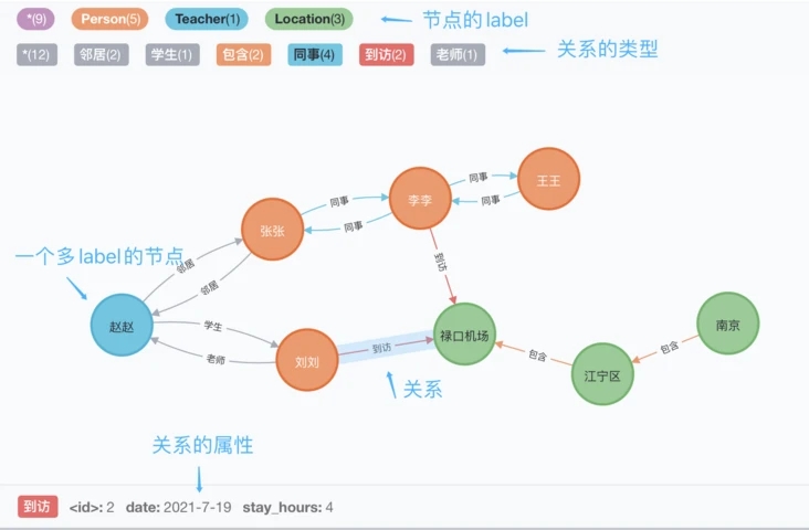 Python使用Py2neo創建Neo4j的節點和關系