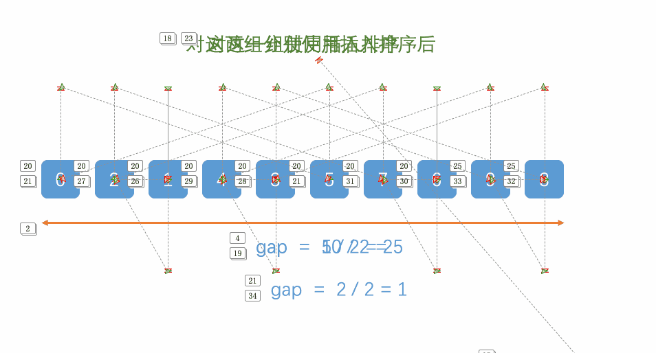 快速學習六大排序算法