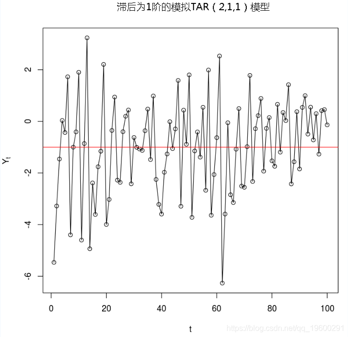 R語(yǔ)言時(shí)間序列TAR閾值自回歸模型示例詳解