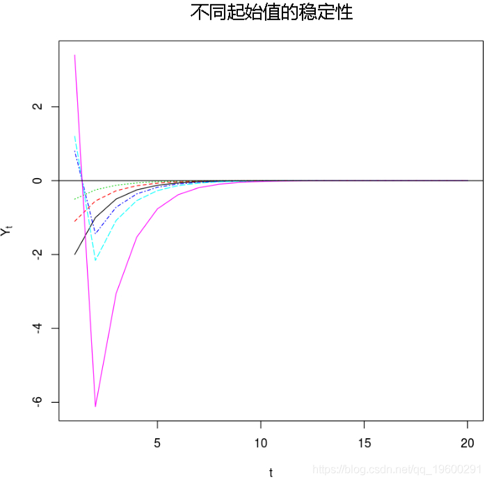 R語(yǔ)言時(shí)間序列TAR閾值自回歸模型示例詳解