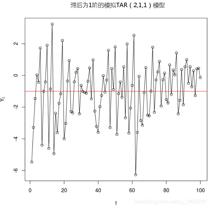 R語(yǔ)言時(shí)間序列TAR閾值自回歸模型示例詳解