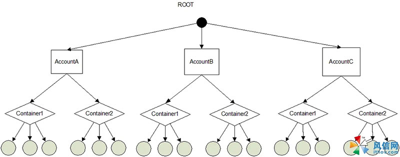 OpenStack的Swift組件詳解