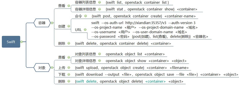 OpenStack的Swift組件詳解