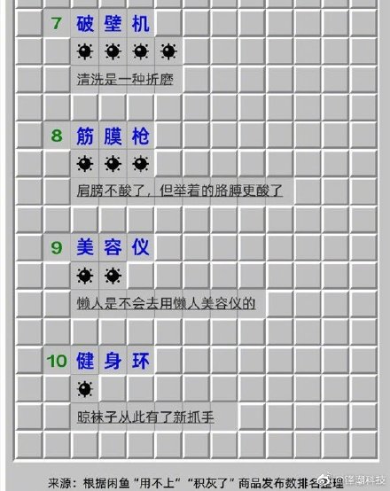 閑魚總結(jié)：2021年度十大“無用”商品 2021年度十大創(chuàng)業(yè)雷區(qū)