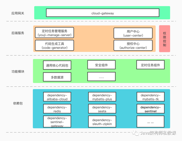 一款不錯的SpringCloud 腳手架項目