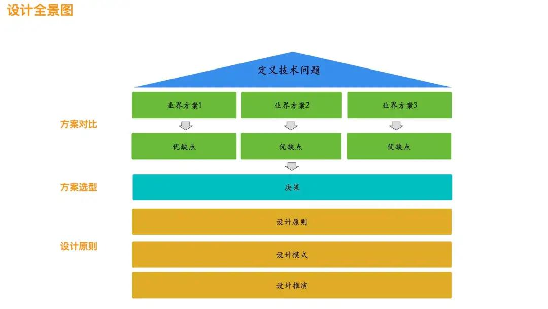 軟件分析與設(shè)計(jì)：分析什么？如何設(shè)計(jì)？