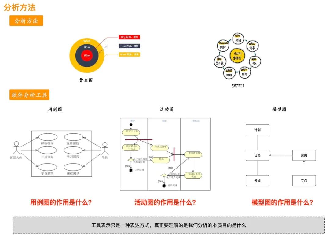 軟件分析與設(shè)計(jì)：分析什么？如何設(shè)計(jì)？