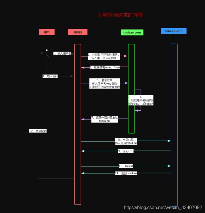 詳解如何用Python模擬登錄淘寶