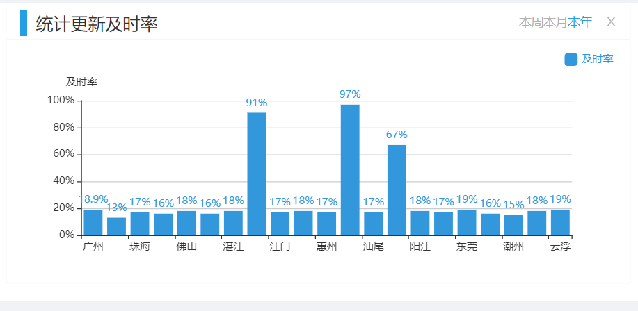 vue中使用echarts的示例