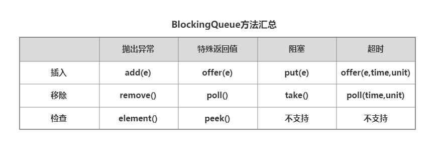 Java并發(fā)編程之阻塞隊(duì)列(BlockingQueue)詳解