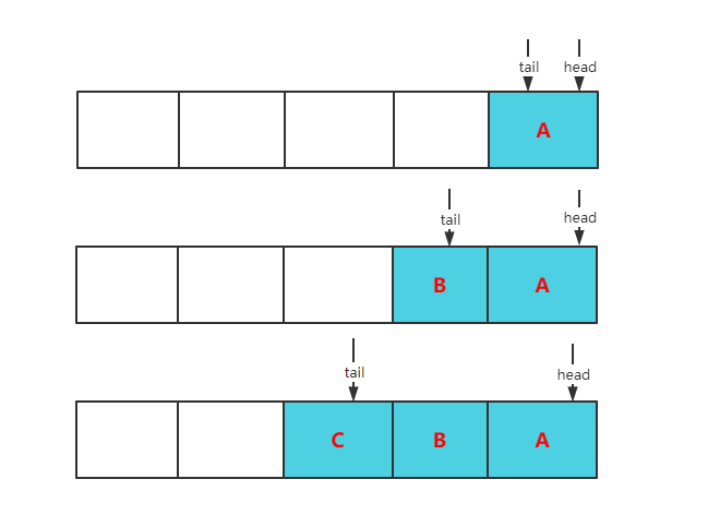 Java并發(fā)編程之阻塞隊(duì)列(BlockingQueue)詳解