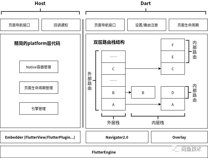 Flutter Boost 混合開發框架