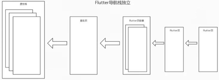 Flutter Boost 混合開發框架