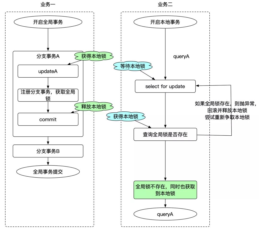 詳解 Seata AT 模式事務隔離級別與全局鎖設計
