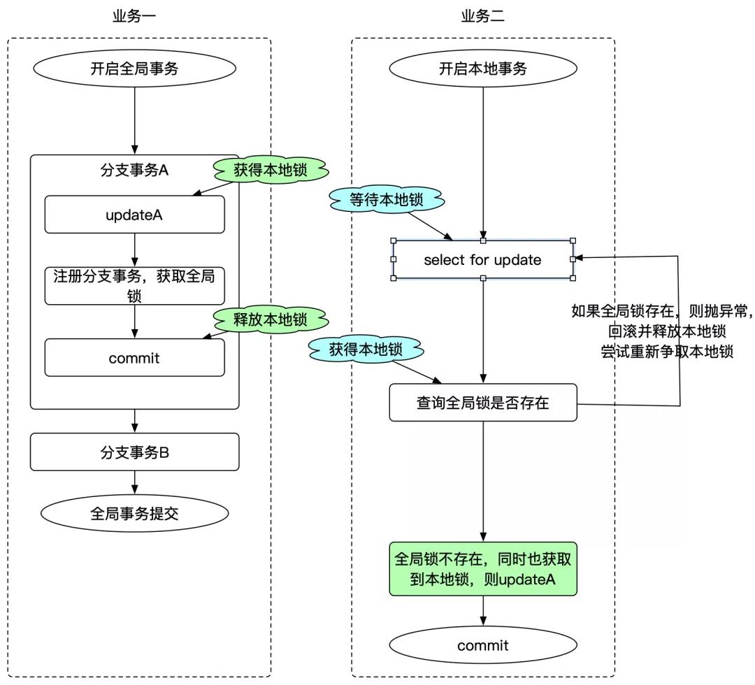 詳解 Seata AT 模式事務隔離級別與全局鎖設計
