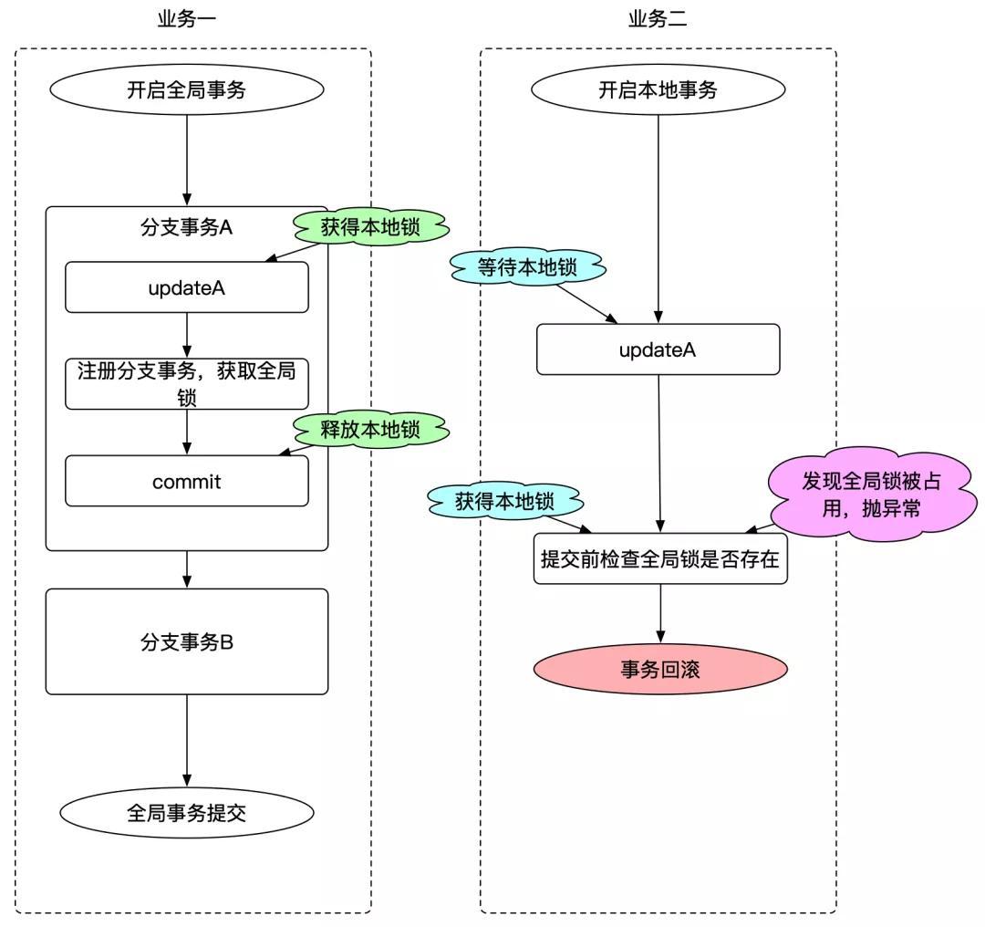 詳解 Seata AT 模式事務隔離級別與全局鎖設計