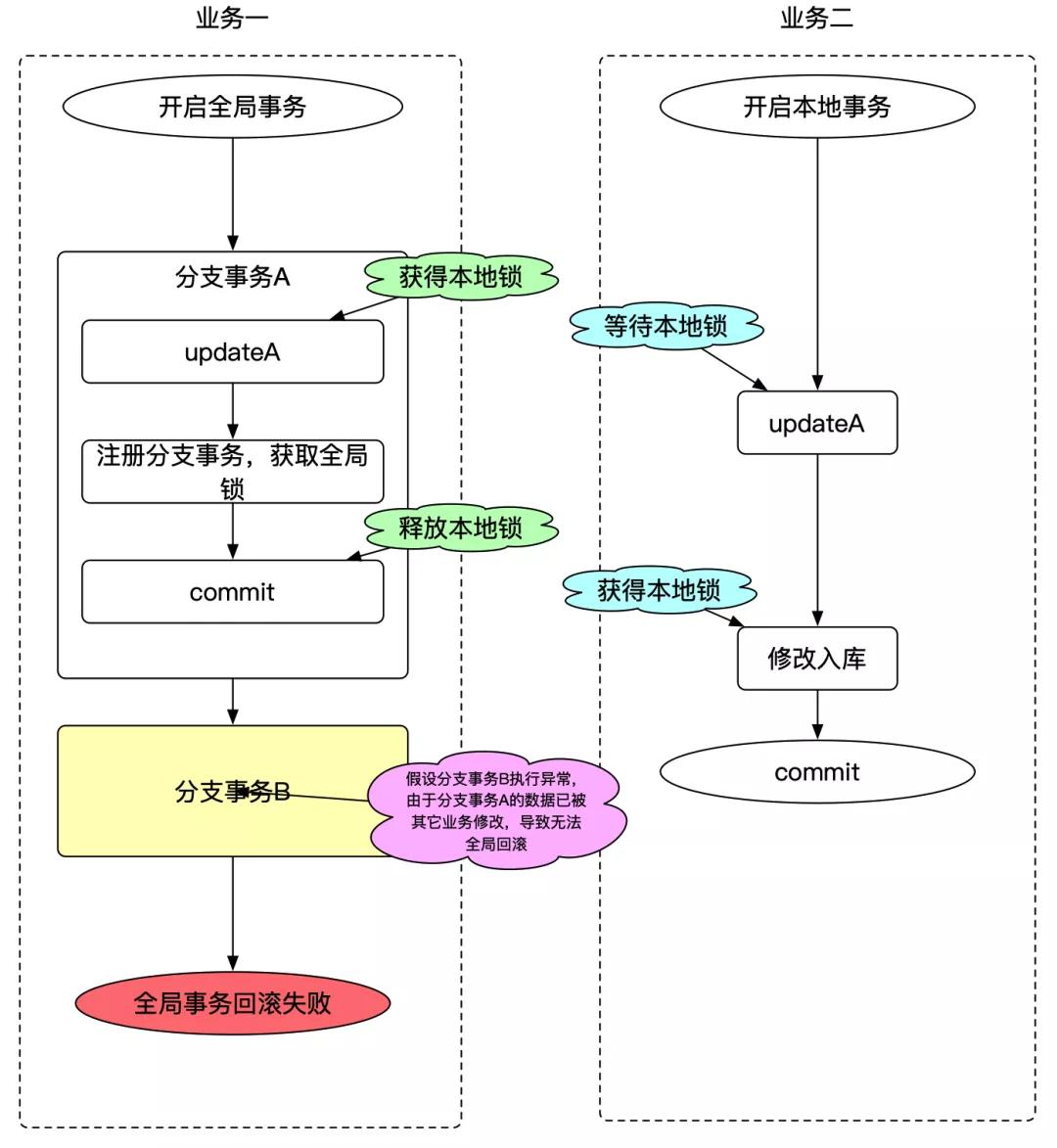 詳解 Seata AT 模式事務隔離級別與全局鎖設計