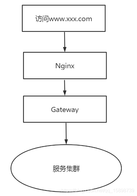 配置gateway+nacos動態(tài)路由管理流程
