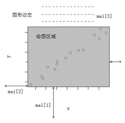 R語言基本畫圖函數與多圖多線的用法