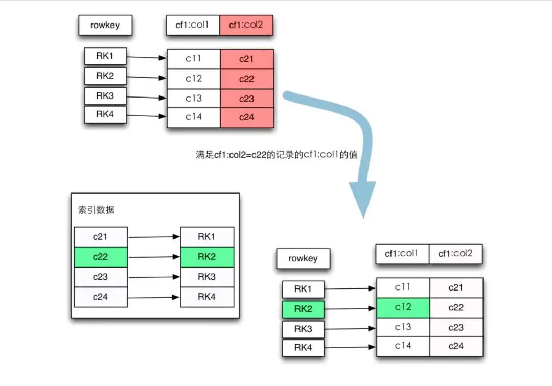 Hbase 構(gòu)建二級索引的一些解決方案