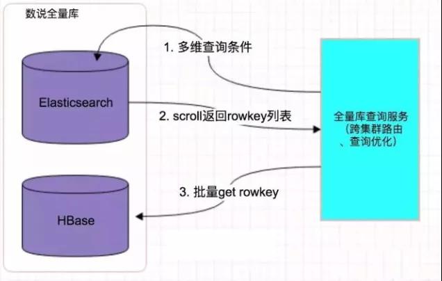 Hbase 構(gòu)建二級索引的一些解決方案