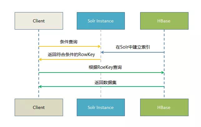 Hbase 構(gòu)建二級索引的一些解決方案
