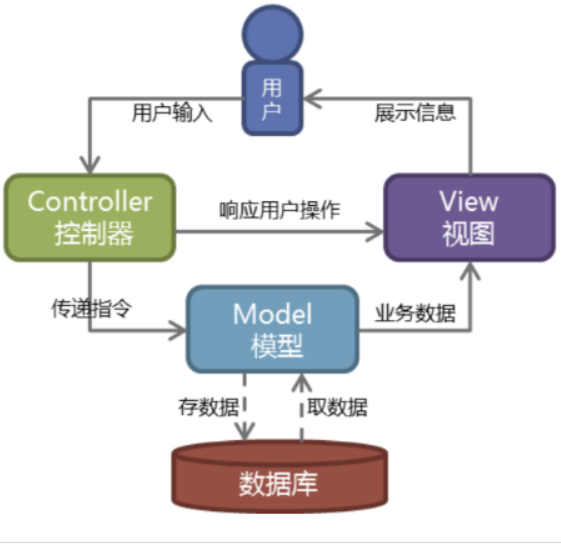 Django的基本運用之Django垃圾分類詳解