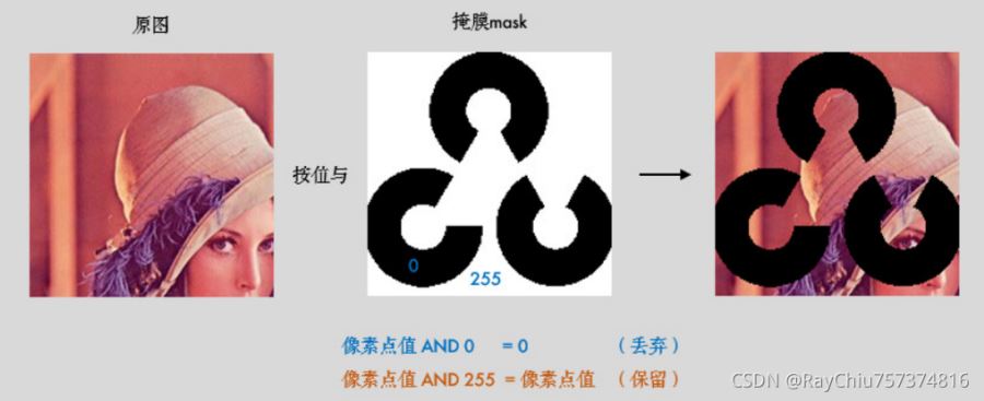 詳解python opencv圖像混合算術運算