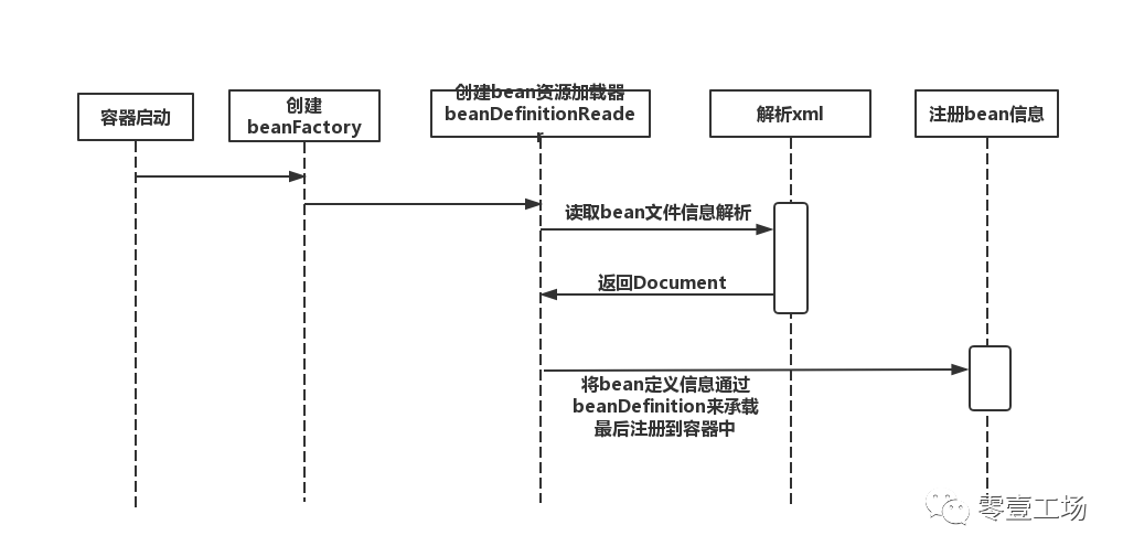 Spring IOC源碼剖析_如何整體認知Spring體系結構