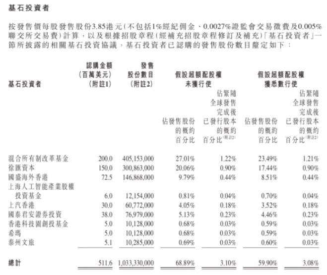 AI巨頭商湯科技今日上市！募資55.52億港元，上市前暗盤破發(fā)