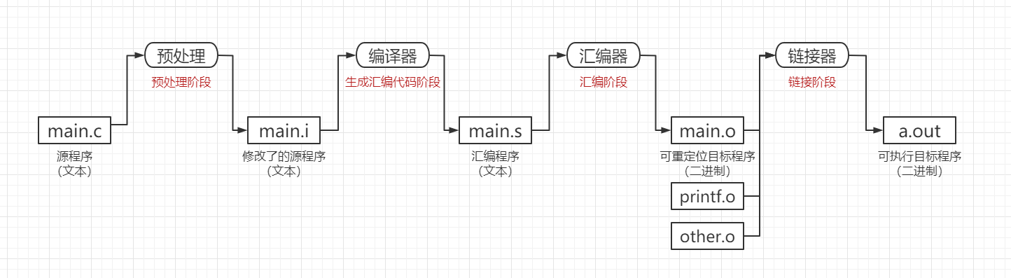 C語言從編譯到運行過程詳解