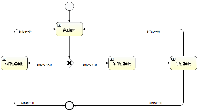 Springboot整合工作流引擎Activiti之網關路由 Springboot整合工作流引擎Activiti之網關路由