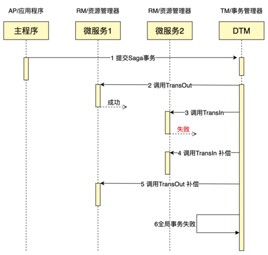 講解如何利用 Python完成 Saga 分布式事務
