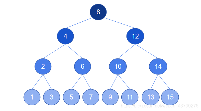 Python 二叉樹的概念案例詳解
