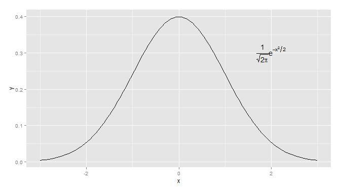 R語言ggplot2包之注釋方式