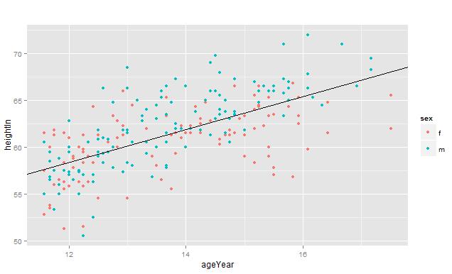R語言ggplot2包之注釋方式