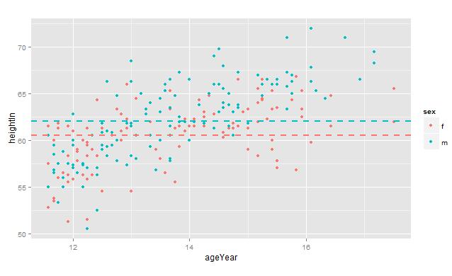 R語言ggplot2包之注釋方式