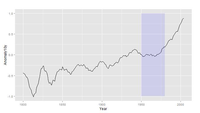 R語言ggplot2包之注釋方式