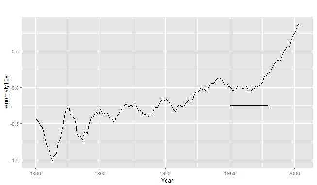 R語言ggplot2包之注釋方式