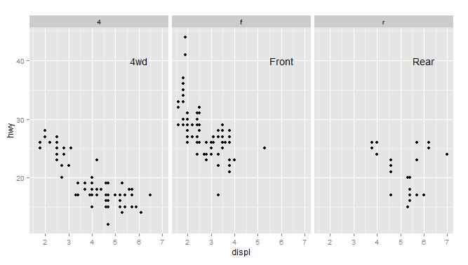 R語言ggplot2包之注釋方式