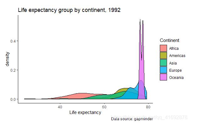 R語言 使用ggplot2繪制好看的分組散點圖